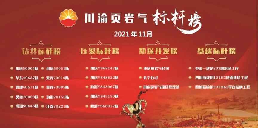 再創(chuàng  )新高！貝肯西南油服再登川渝頁(yè)巖氣標桿榜！(圖1)